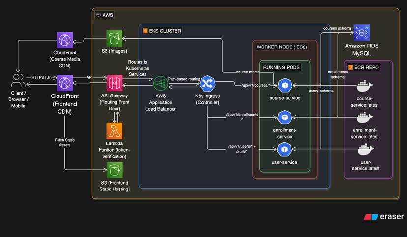 My approach to the system design challenge: BeautyOfCloud 2.0 USJP